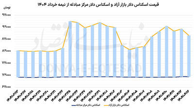 شروع سرخ بازار ارز