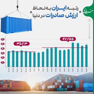 اینفوگرافی/ رتبه ایران به لحاظ ارزش صادرات در دنیا | اقتصاد24