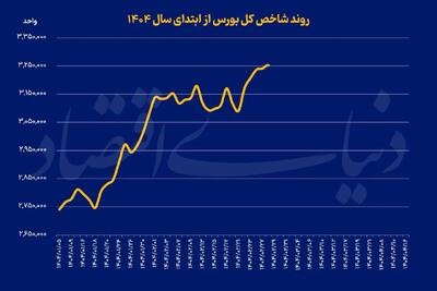رنگ بازارها عوض شد
