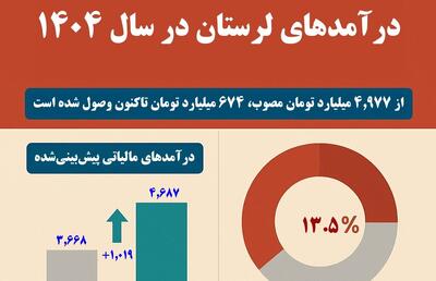 اینفوگرافیک| درآمدهای لرستان عقب‌تر از تقویم!