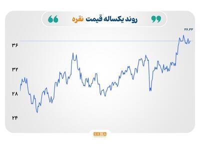 بازارهای جهانی زیر سایه تعرفه‌های تازه و مازاد عرضه