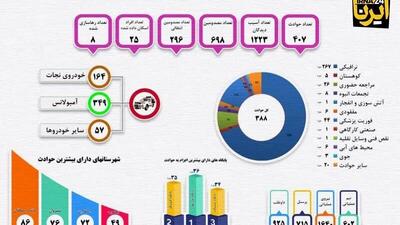 اینفوگرافیک| خدمات هلال احمر خراسان‌شمالی در بهار امسال