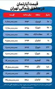 فروش زیر قیمت ملک در تهران