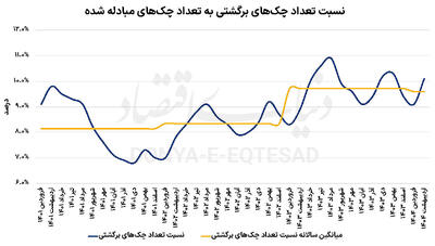 سیگنال نااطمینانی از آمار چک