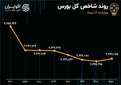 پایان ناخوش بورس در هفته سوم تیرماه / کوچ نقدینگی از سهام به سمت صندوق