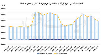 دومین روز کاهشی دلار