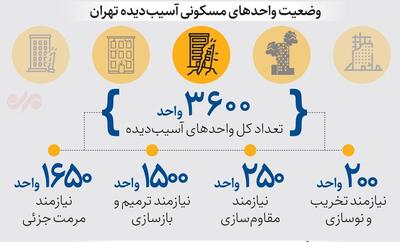 اینفوگرافی/ وضعیت واحد‌های مسکونی آسیب دیده در جنگ ۱۲ روزه | اقتصاد24