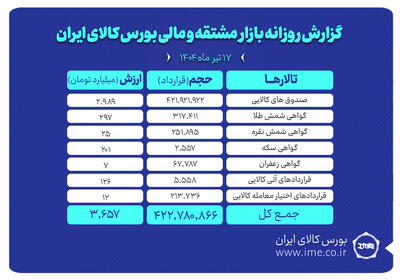 ارزش معاملات بازار مشتقه و مالی بورس کالا به ۳.۶ همت رسید