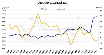 رشد طلایی فلز سرخ