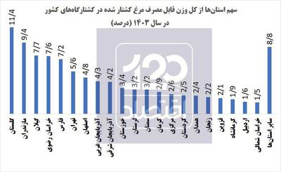 اینفوگرافی/ استان‌های شمالی در صدر تولید مرغ | اقتصاد24