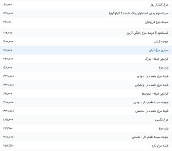 قیمت گوشت مرغ، امروز ۱۹ تیر ۱۴۰۴