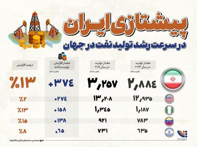 پیشتازی ایران در افزایش تولید نفت