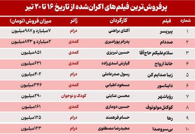 درآمد ۱۴میلیاردی سینما در یک هفته؛ صددام در تعقیب پیرپسر