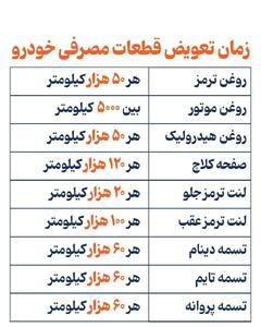 عکس/ زمان مناسب برای تعویض قطعات خودرو | اقتصاد24