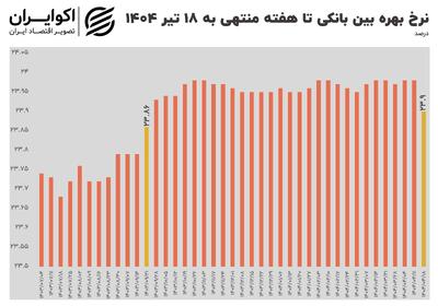 تازه ترین آمار بانک مرکزی از نرخ بهره بین‌بانکی/ سقوط آزاد پس از 7 ماه مقاومت