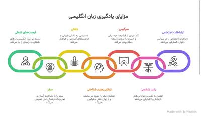 فواید یادگیری زبان انگلیسی که هیچکس به شما نمی‌گوید: آیا برای افزایش ۱۵ درصدی حقوقتان آماده‌اید؟