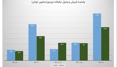 تست خبر جدید