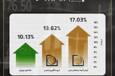 درخشش صندوق‌های سهامی تمدن در بهار پرنوسان ۱۴۰۴