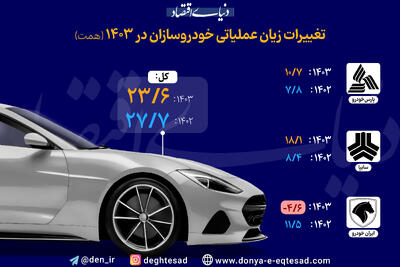 تغییرات زیان عملیاتی خودروسازان در 1403