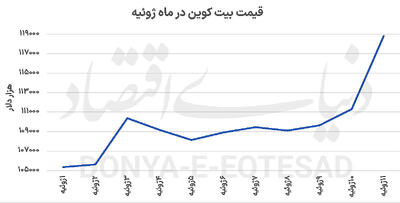قله‌زنی بیت‌کوین