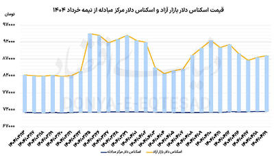 افت پیش‏‏‌نگر بازار ارز