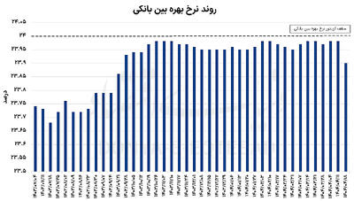 شکل جدید سیاست پولی؟