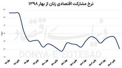 سیر نزولی مشارکت زنان