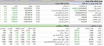 شاخص بورس مثبت شد