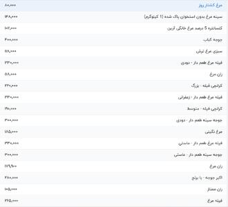 قیمت گوشت مرغ، امروز ۲۱ تیر ۱۴۰۴