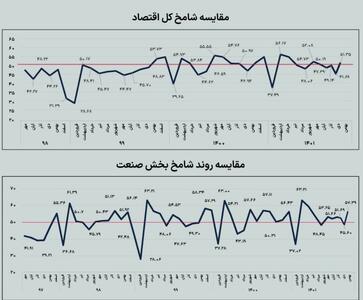 اقتصاد ایران زیر آوار بی‌تدبیری دولت کارشناسان/ سقوط شاخص «شامخ صنعت» به پایین‌ترین سطح سالانه