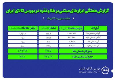 معامله ۲۰۱.۵ کیلوگرم شمش طلا و ۷۲۷ نقره در بورس کالا