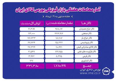 معامله یک‌ میلیون‌ و ۷۸۰ هزار تن محصول در بورس کالا