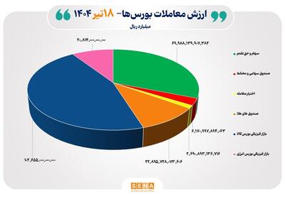 ۲۲ هزار میلیارد تومان مبادله اوراق بهادار و کالا در ۴ بورس ایران
