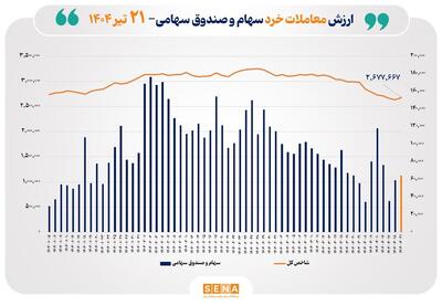 ارزش معاملات خرد سهام در پایان مبادلات امروز به مرز ۶.۵ همت نزدیک شد
