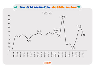 رشد میانگین معاملات روزانه در بازار آپشن