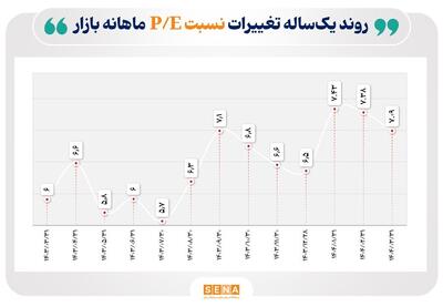 میانگین نسبت قیمت به درآمد بازار سهام(P/E) در خرداد امسال