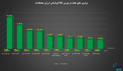 ۱۰ شرکت برتر بورس کالا در هفته گذشته معرفی شدند