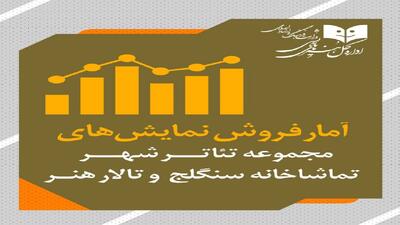 آمار فروش سالن‌های نمایش؛ «جادوی روز تولد» پر فروش‌ترین تئاتر شد
