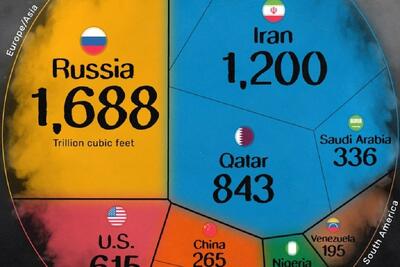 ۱۰ کشور دارای بیشترین ذخایر گاز طبیعی اثبات شده جهان در سال ۲۰۲۵ (+ اینفوگرافی)