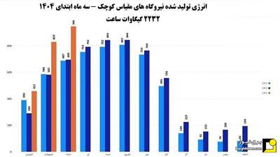 رشد ۴۳ درصدی انرژی تولیدی نیروگاه‌های مقیاس کوچک کشور در سه ماه ابتدای ۱۴۰۴