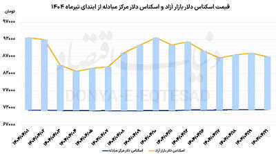 شروع کاهشی دلار