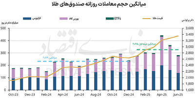 درخشش صندوق‌های طلایی