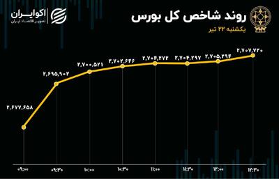 شاخص‌های هم‌وزن سرخ‌پوش ماندند / کوچه نقدینگی به سمت صندوق‌های سرمایه‌گذاری