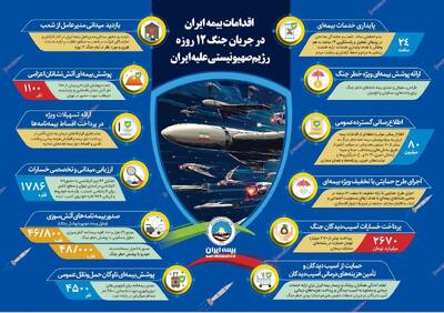 گزارش عملکرد بیمه ایران در جنگ ۱۲ روزه | اقتصاد24