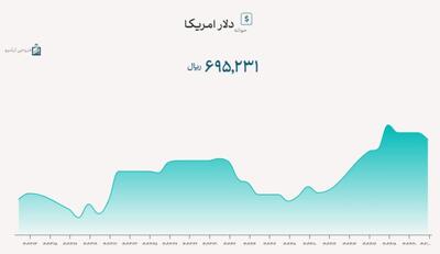 نرخ حواله دلار به ۶۹ هزار و ۵۲۳ تومان رسید