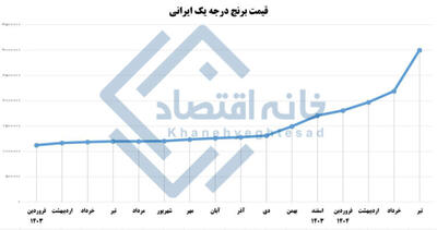 غفلت از قیمت برنج