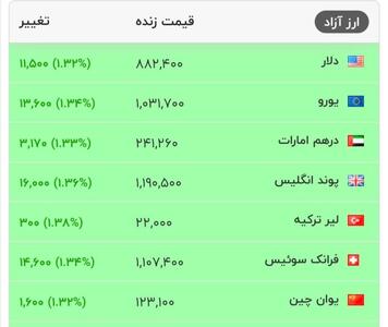 قیمت دلار و سایر ارزهای معتبر در بازار دوباره افزایشی شد