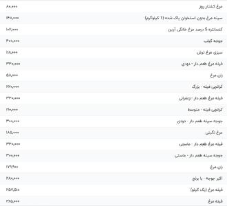 قیمت گوشت مرغ، امروز ۲۲ تیر ۱۴۰۴