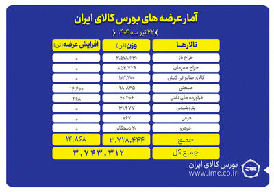 عرضه ۳.۷ هزار تن محصول در بورس کالا