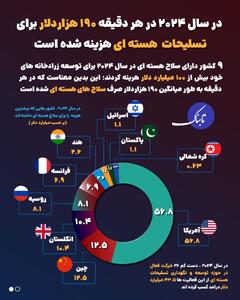 اینفوتابناک | برآورد هزینه تسلیحات هسته‌ای در جهان